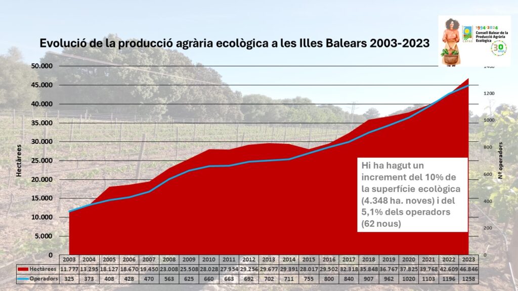 El año 2023 fue extraordinario para la producción agraria ecológica en Balears
