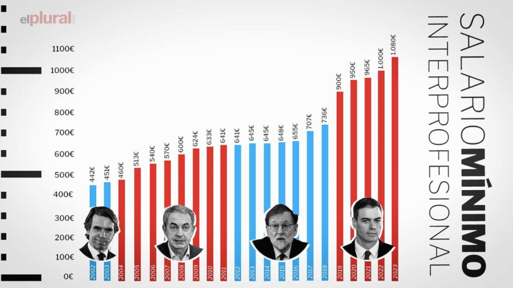 origen ene25 historico de progresion del smi en 4 anos de gobierno de sanchez crece mas que en los 17 anos anteriores